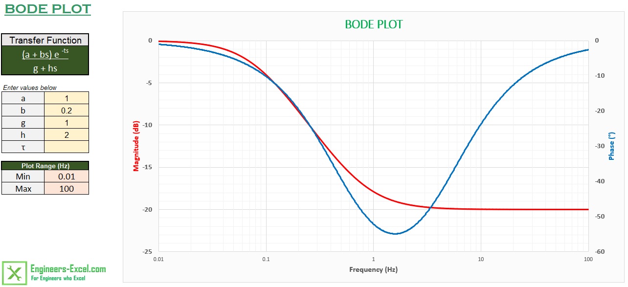 how to use a bode plot multisim