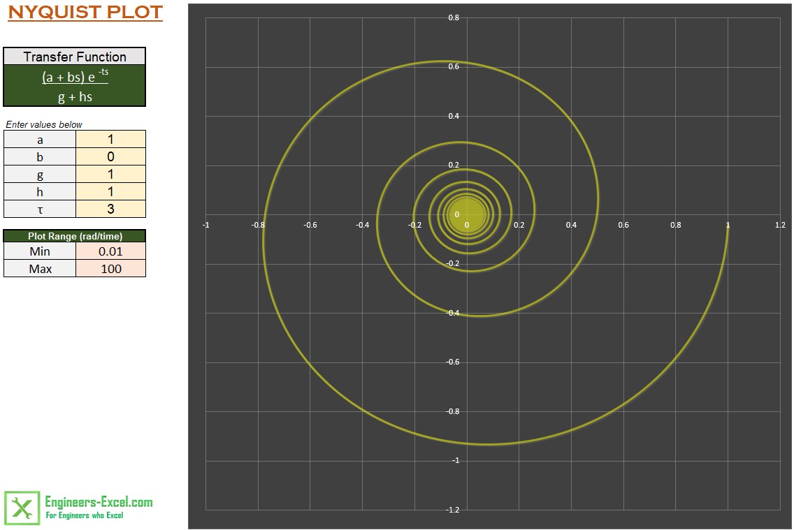 Nyquist Plot in Excel